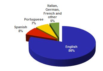 Pie Chart Language
